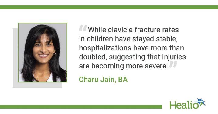 Pediatric clavicle fractures may be increasing in severity