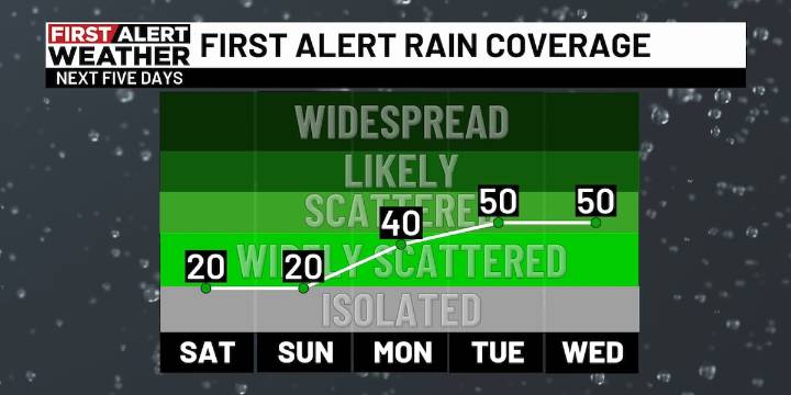 First Alert Weather: Stray shower, storm possible Saturday