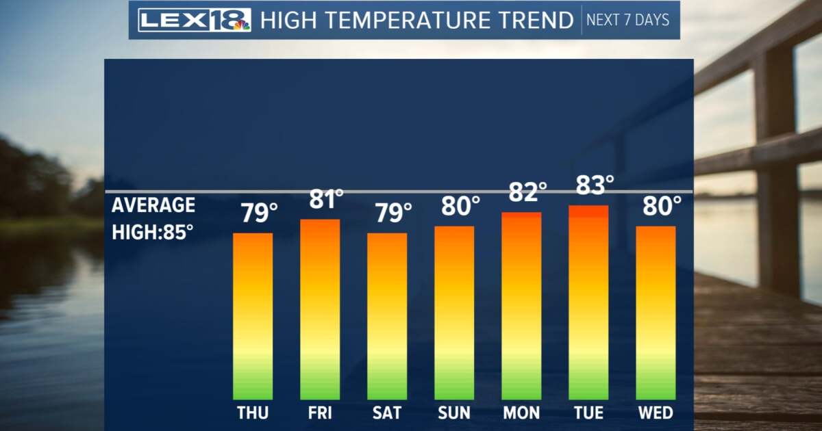 Looking warmer for late week