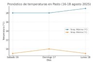 Pronóstico climático para el fin de semana