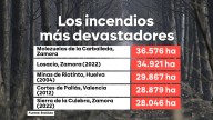 De Zamora a Huelva y Valencia: el mapa de los incendios más devastadores de España