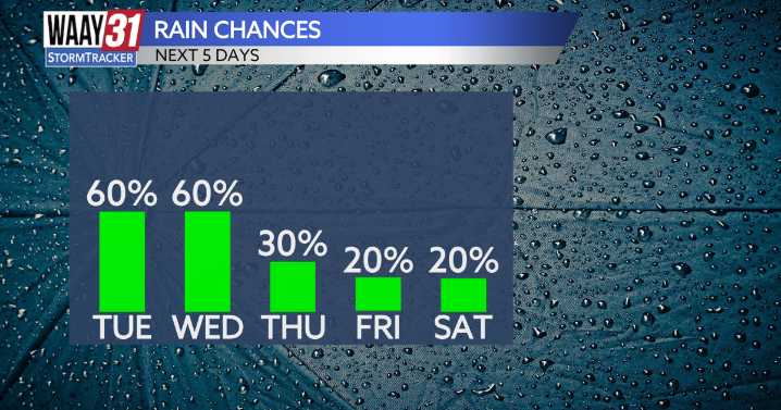 Scattered showers and storms over the next few days