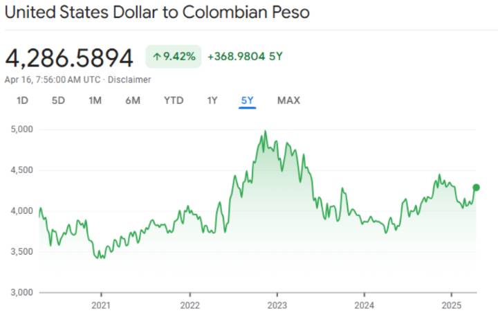 Dólar abre a la baja: ánimos calmados en el mercado cambiario colombiano