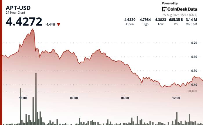Aptos' APT Falls 4% as Crypto Markets Retreat
