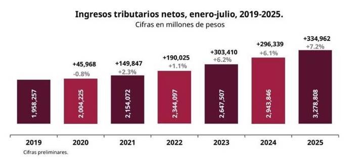 Ingresos tributarios se incrementaron 7.2% en julio: SAT