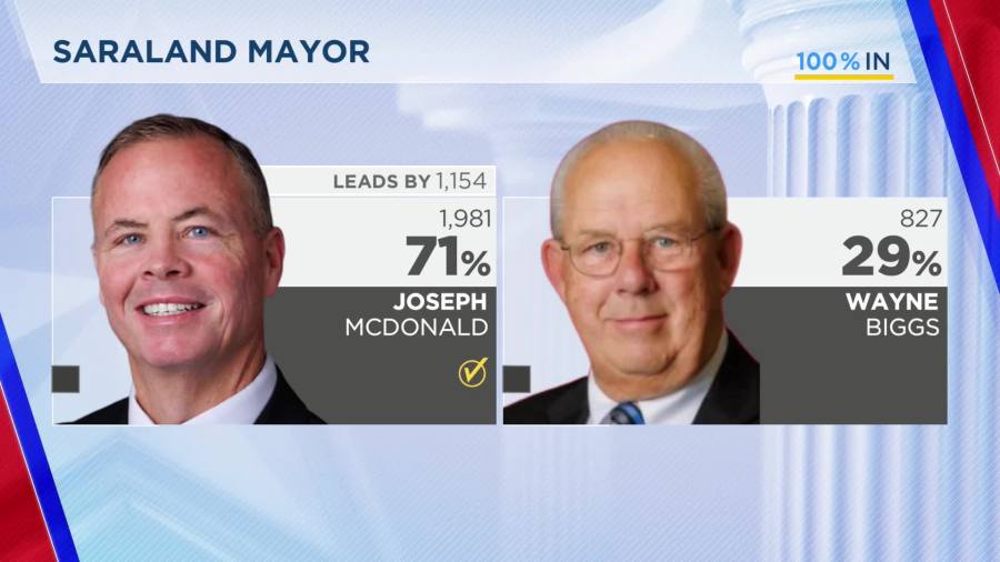 Saraland elects first new mayor in over a decade