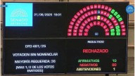 El Senado le rechazó decretos delegados y un DNU al Gobierno nacional