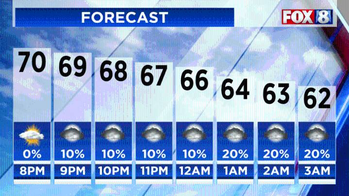 Forecast: When to expect a drop in temperatures