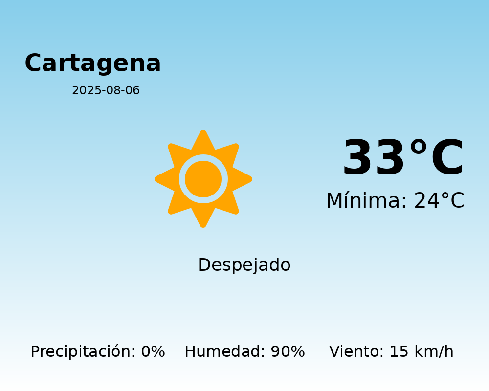 Previsión de la AEMET en Cartagena hoy 6 de Agosto de 2025