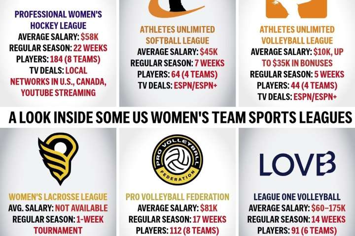 Startup leagues on rise, fueled by popularity of women's sports. But will they last?