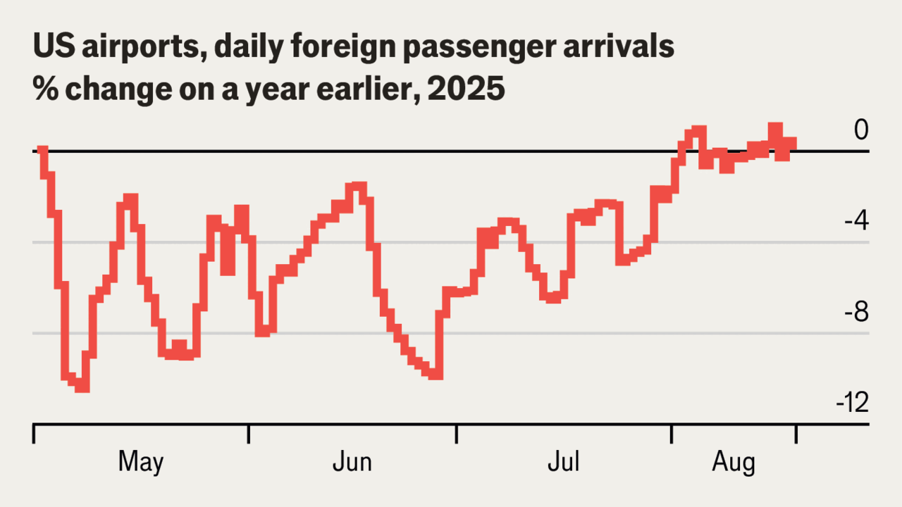 Have foreign tourists really avoided America this year?