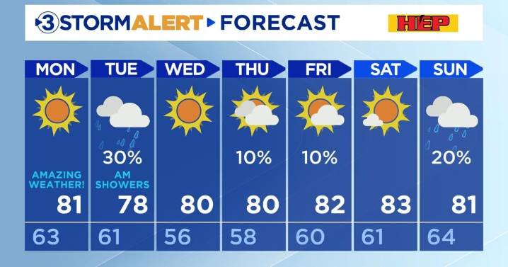 Sprinkle chances and cooler temperatures
