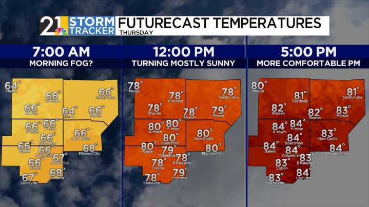 Drying out and heating up as we head towards the weekend
