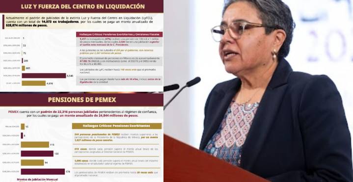 ¡Pensiones de oro! Exfuncionarios de Pemex y Luz y Fuerza reciben hasta 140 veces más que el promedio nacional