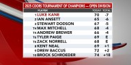 Luke Kane leads 2025 Coors Tournament of Champions after Day 3