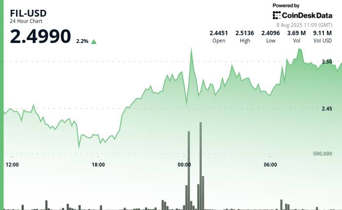 Filecoin Demonstrates Resilient Recovery Following Mid