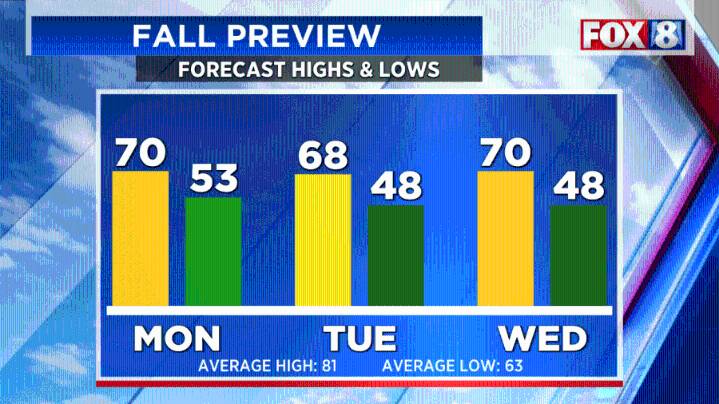 Cooler temps are coming! When you'll feel the change