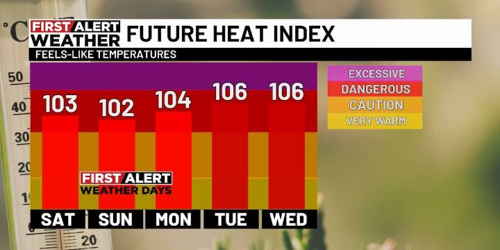 First Alert Weather Day: Dangerous heat index levels through next Tuesday