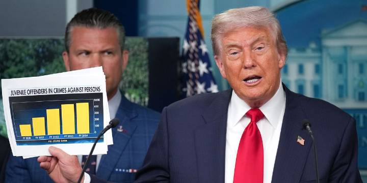 In a Gross Exaggeration of Fact, Trump Deployed the National Guard in D.C. to “Jail” Violent Criminals