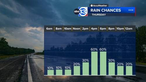 Houston weather: Keep the umbrella nearby! Storm chances climb as summer front approaches Houston