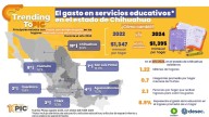 Durante el 2024, Chihuahua destinó el 8.9% del sueldo mensual en servicios educativos