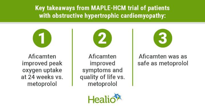Aficamten improves outcomes vs. metoprolol in patients with oHCM
