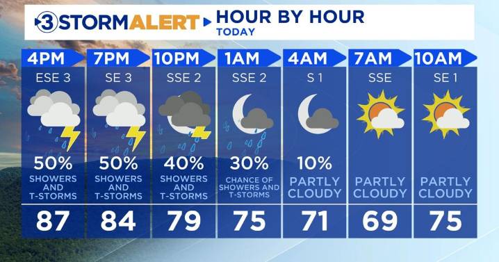 Heavy rain for some on your Thursday evening