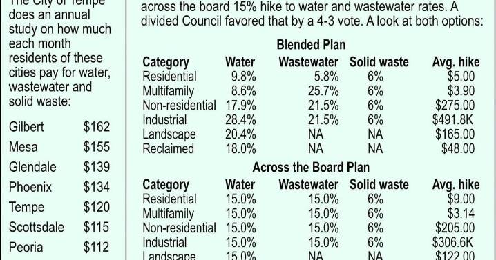 Chandler leans toward 15% water rate increase