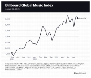 Live Nation Shares Hit New High, MSG Entertainment and Sphere Entertainment Stocks Post Big Gains