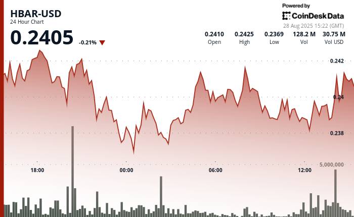 HBAR Maintains Narrow Trading Range as Market Settles After Sell