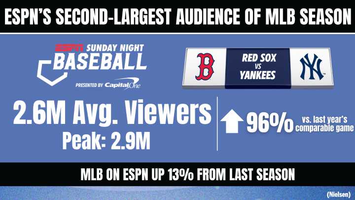 Sunday Night Baseball Presented by Capital One: Boston Red Sox vs. New York Yankees Draws ESPN’s Second