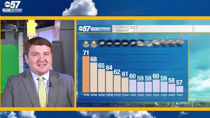 Mildest day of the week followed by widespread rain