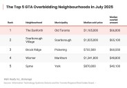 GTA sees highest underbidding for single-family homes in 18 months