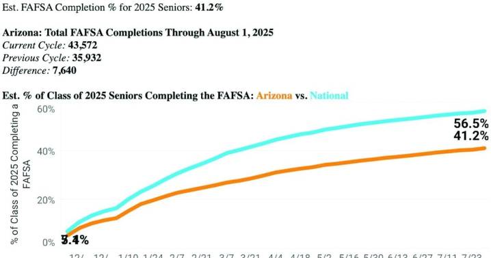 High school seniors leave money on the table