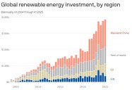 Why investors are avoiding U.S. renewable energy projects