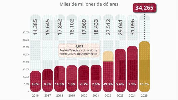 Registra México récord histórico en inversión extranjera directa en 2025