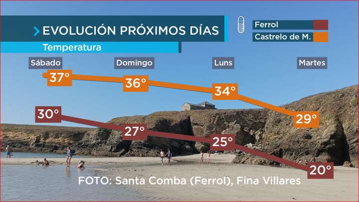 Veñen nubes pero con pouca chuvia