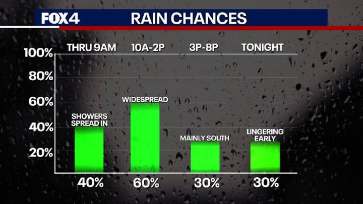 Dallas Weather: Rain chances for Labor Day weekend