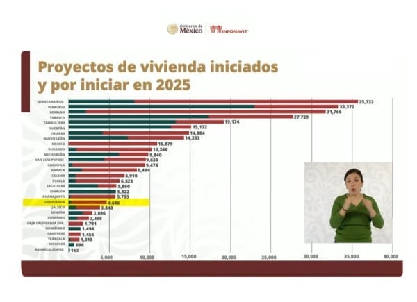Desarrollará Infonavit 4,686 viviendas en el estado