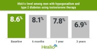 Testosterone therapy may lower HbA1c for men with type 2 diabetes