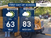 Tuesday dew points dip and cooler temperatures return to the forecast