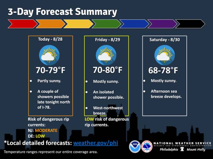 Lehigh Valley weather: Cool and cloudy with slight chance of overnight showers
