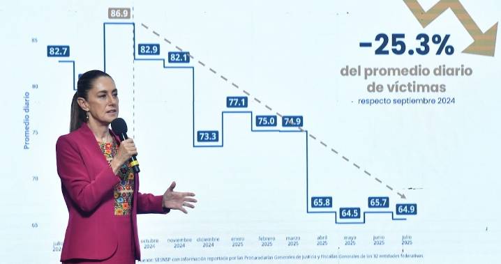 El homicidio cae 25% desde 2024 y julio 2025 es el mes con menos casos en una década