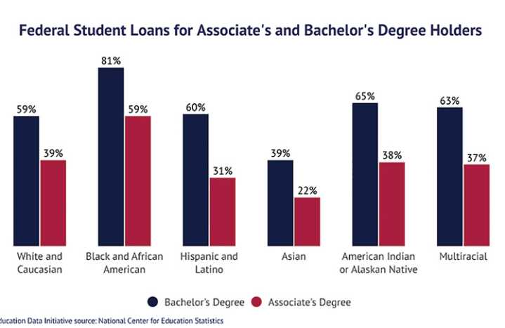Student Loan Delinquency Drops 2.2 Million Borrower Credit Scores By 100 Points Or More