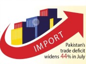 Trade deficit widens 44% in July