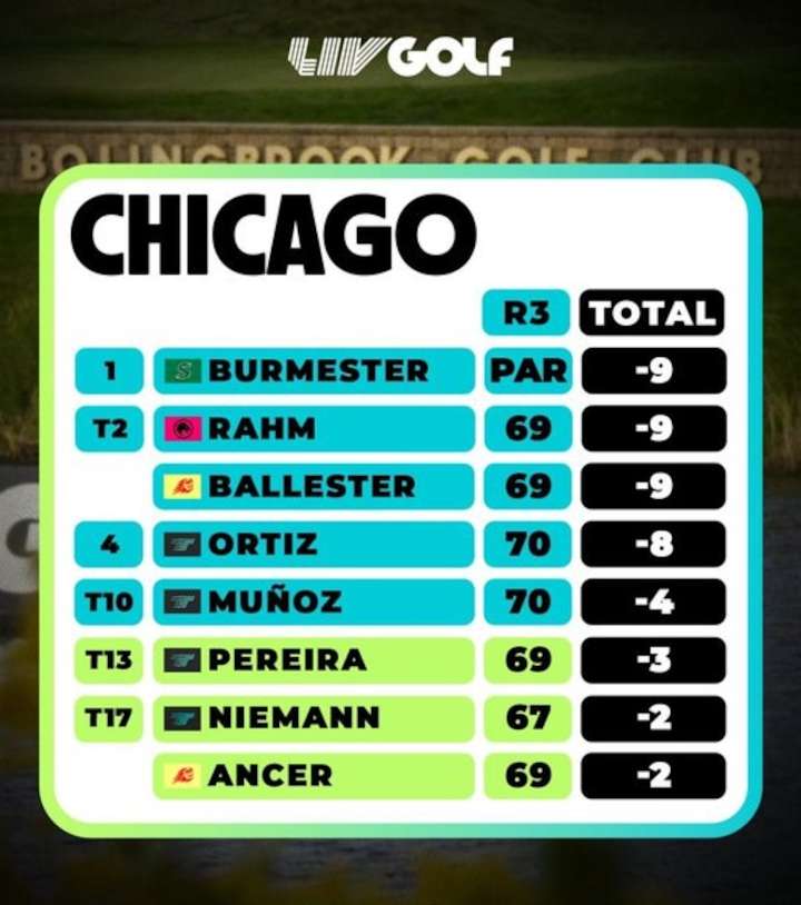 Carlos Ortiz brilla en Chicago; Burmester vence a Rahm y Ballester en dramático desempate