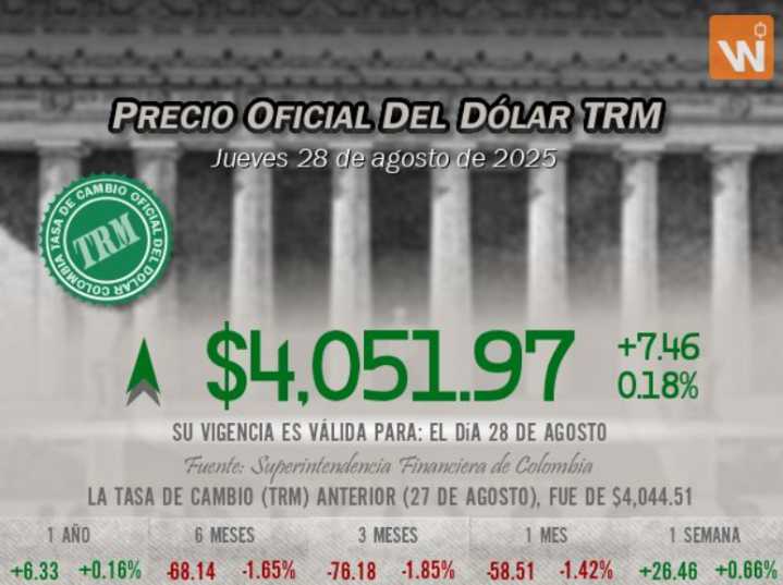 Dólar en Colombia hoy: TRM oficial cerró en $4.051,78 este 28 de agosto