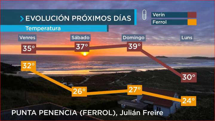 Calor no interior e brétemas na costa