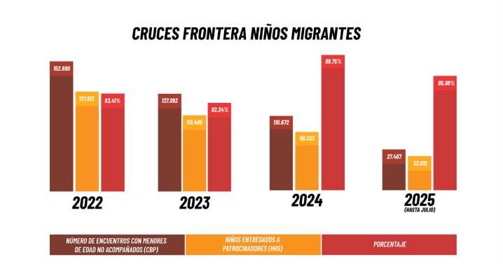 Ninos inmigrantes no acompañados atrapados entre cruces de frontera y entregas a patrocinadores