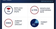 Refinances tick up and non-QM hits record high as purchase activity falls nearly 5% in July